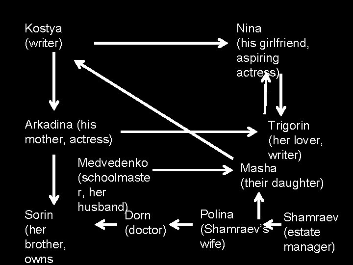 Nina (his girlfriend, aspiring actress) Kostya (writer) Arkadina (his mother, actress) Sorin (her brother,