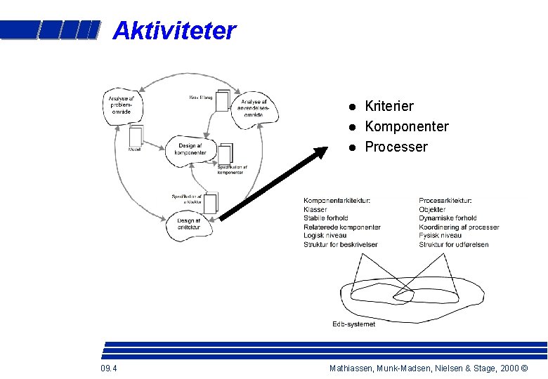 Aktiviteter 09. 4 Kriterier Komponenter Processer Mathiassen, Munk-Madsen, Nielsen & Stage, 2000 © 