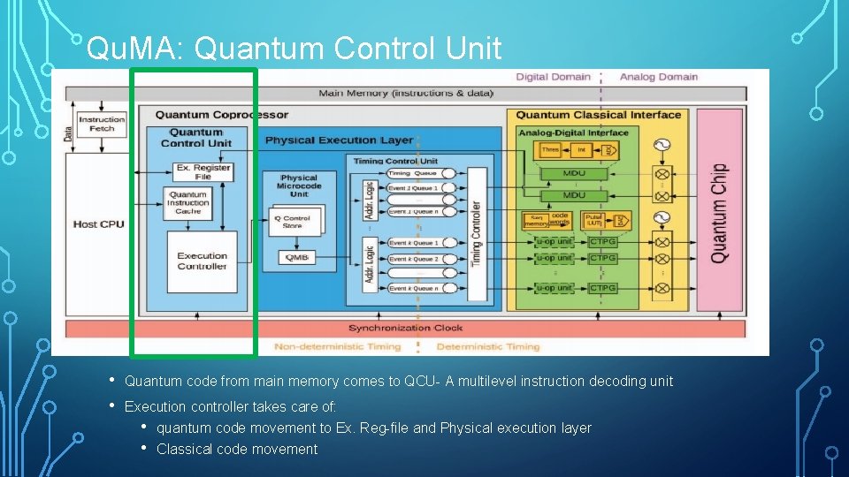 Qu. MA: Quantum Control Unit • • Quantum code from main memory comes to