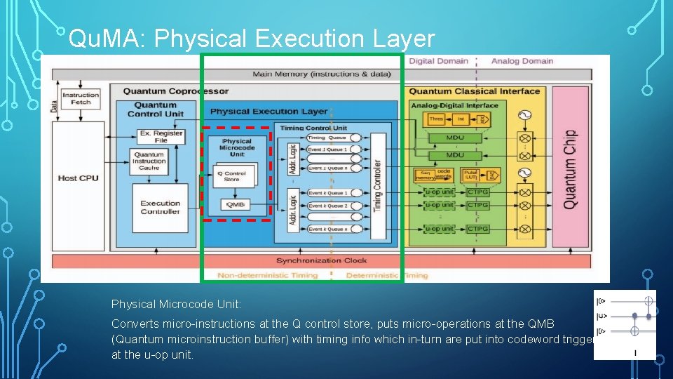 Qu. MA: Physical Execution Layer Physical Microcode Unit: Converts micro-instructions at the Q control