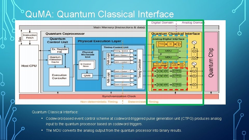 Qu. MA: Quantum Classical Interface: • Codeword-based event control scheme at codeword-triggered pulse generation