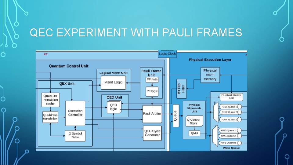 QEC EXPERIMENT WITH PAULI FRAMES 