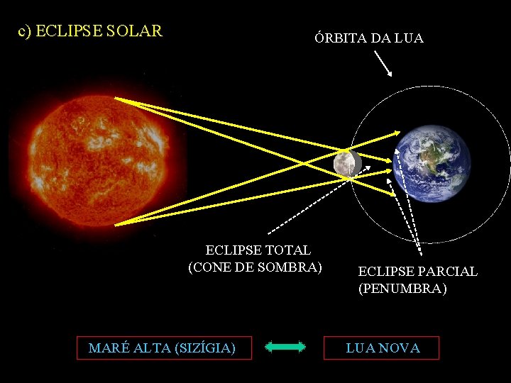 c) ECLIPSE SOLAR ÓRBITA DA LUA ECLIPSE TOTAL (CONE DE SOMBRA) MARÉ ALTA (SIZÍGIA)