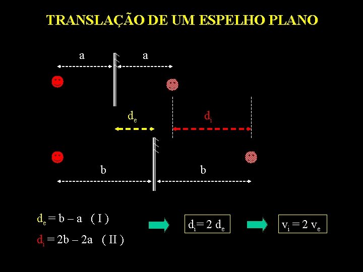 TRANSLAÇÃO DE UM ESPELHO PLANO a a de b de = b – a