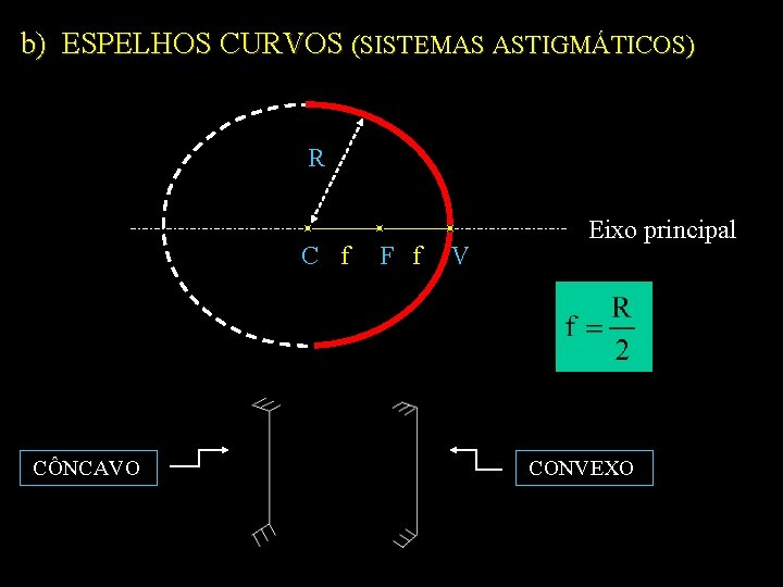 b) ESPELHOS CURVOS (SISTEMAS ASTIGMÁTICOS) R C f CÔNCAVO F f V Eixo principal
