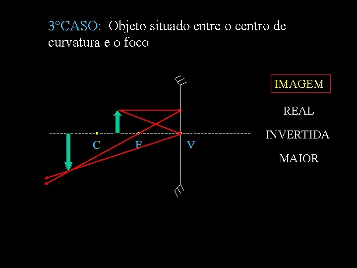 3°CASO: Objeto situado entre o centro de 3°CASO curvatura e o foco IMAGEM REAL