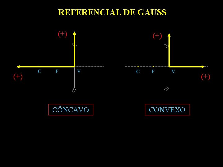 REFERENCIAL DE GAUSS (+) (+) CÔNCAVO CONVEXO 