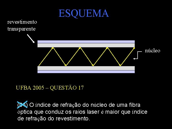 revestimento transparente ESQUEMA núcleo UFBA 2005 – QUESTÃO 17 (04) O índice de refração