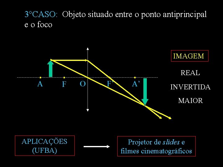 3°CASO: Objeto situado entre o ponto antiprincipal 3°CASO e o foco IMAGEM REAL INVERTIDA