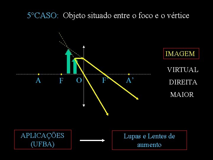 5°CASO: Objeto situado entre o foco e o vértice 5°CASO IMAGEM VIRTUAL DIREITA MAIOR