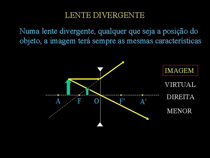 LENTE DIVERGENTE Numa lente divergente, qualquer que seja a posição do objeto, a imagem