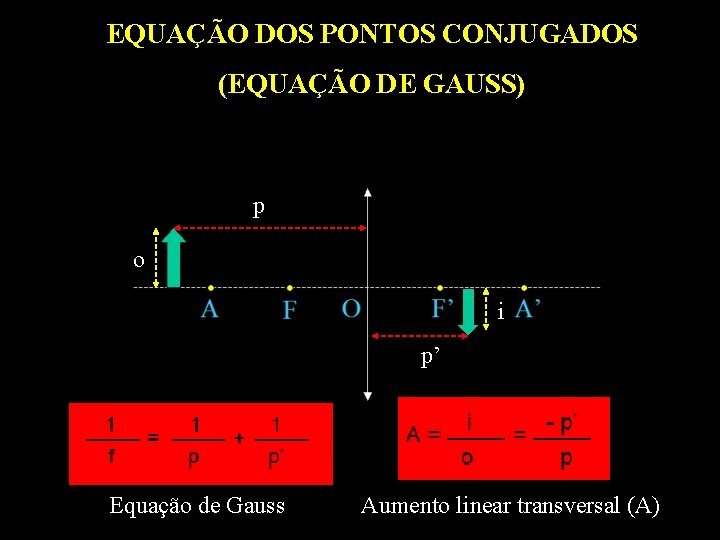 EQUAÇÃO DOS PONTOS CONJUGADOS (EQUAÇÃO DE GAUSS) p o i p’ Equação de Gauss