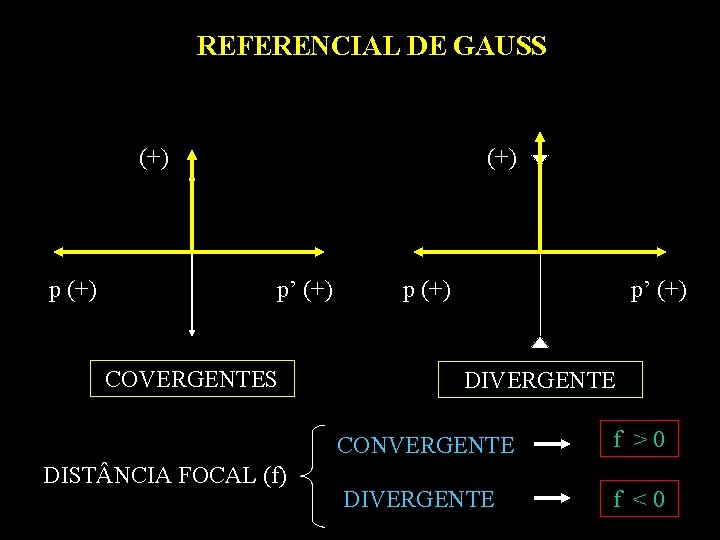 REFERENCIAL DE GAUSS (+) p’ (+) COVERGENTES DIST NCIA FOCAL (f) p (+) p’