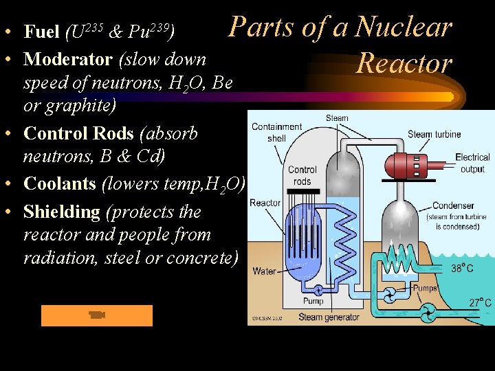 Parts • Fuel (U 235 & Pu 239) • Moderator (slow down speed of