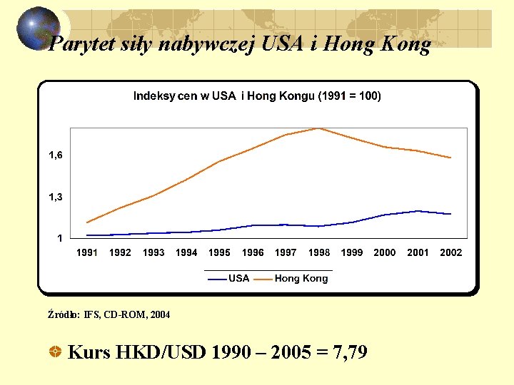 Parytet siły nabywczej USA i Hong Kong Źródło: IFS, CD-ROM, 2004 Kurs HKD/USD 1990