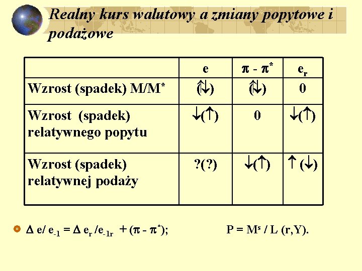 Realny kurs walutowy a zmiany popytowe i podażowe e ( ) - * (