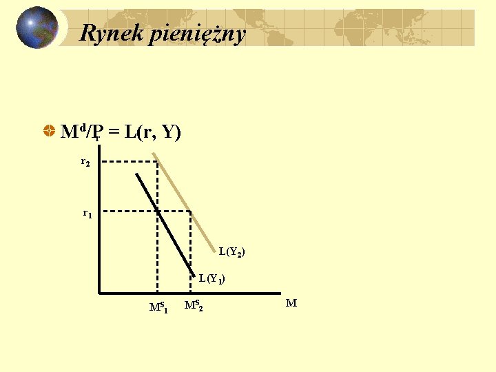 Rynek pieniężny Md/P = L(r, Y) r r 2 r 1 L(Y 2) L(Y