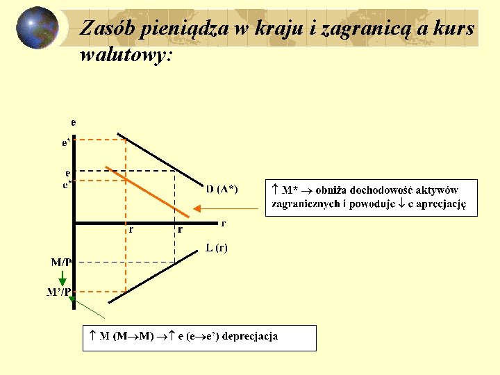 Zasób pieniądza w kraju i zagranicą a kurs walutowy: 