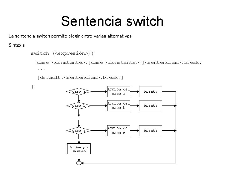 Sentencia switch La sentencia switch permite elegir entre varias alternativas. Sintaxis switch (<expresión>){ case