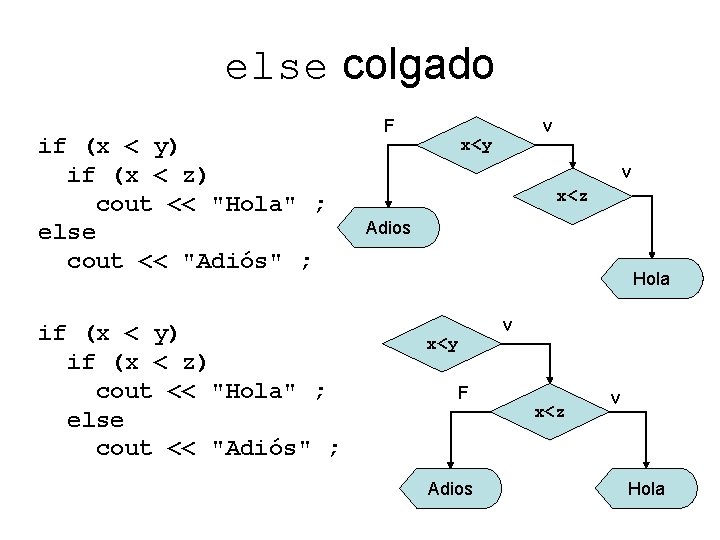 else colgado if (x < y) if (x < z) cout << "Hola" ;