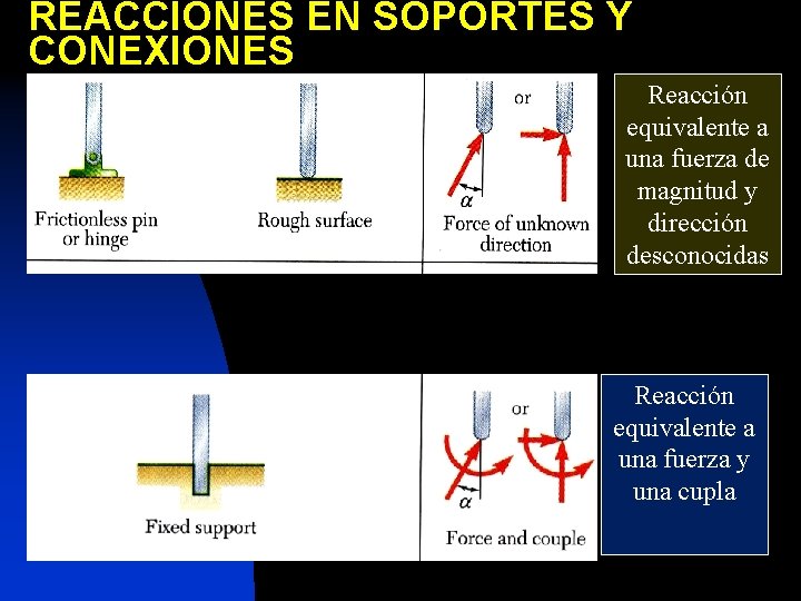 REACCIONES EN SOPORTES Y CONEXIONES Reacción equivalente a una fuerza de magnitud y dirección