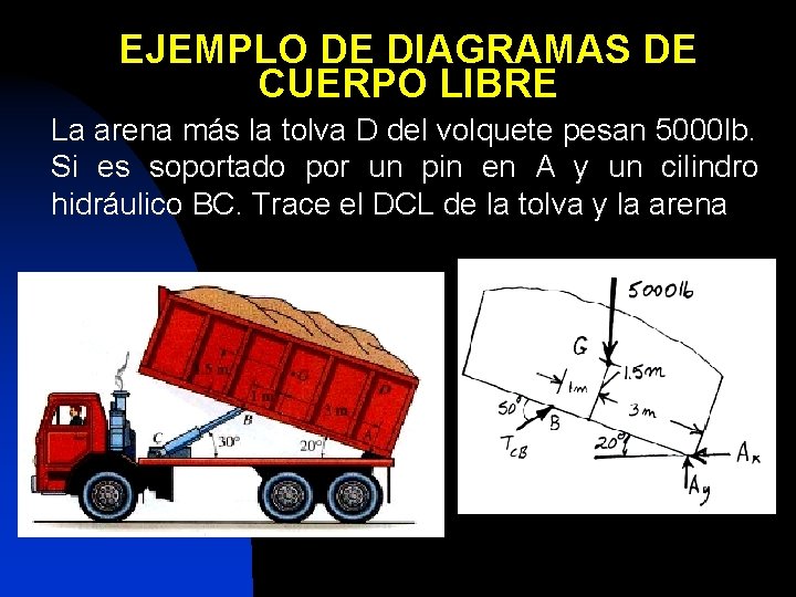 EJEMPLO DE DIAGRAMAS DE CUERPO LIBRE La arena más la tolva D del volquete