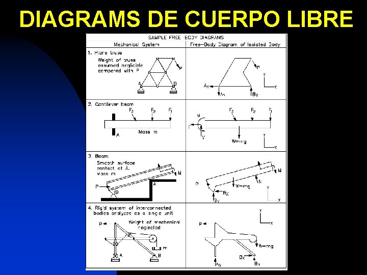 DIAGRAMS DE CUERPO LIBRE 