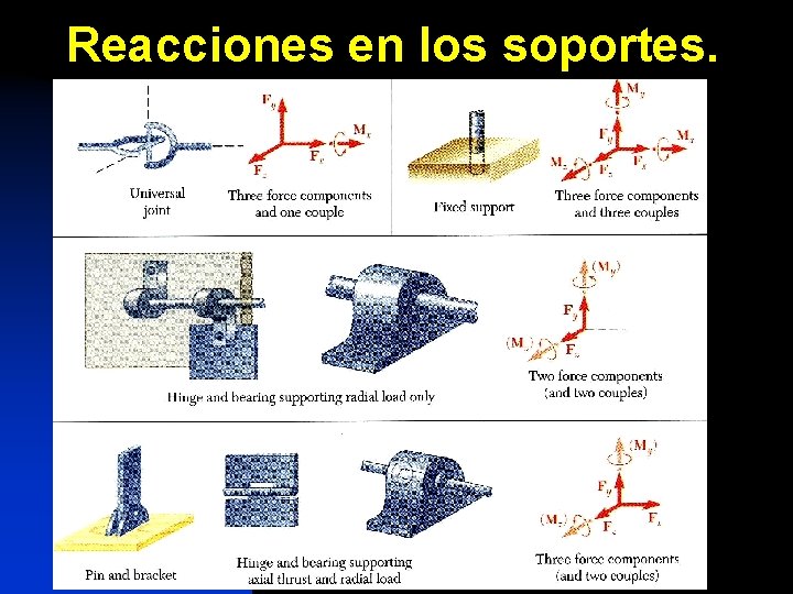 Reacciones en los soportes. 