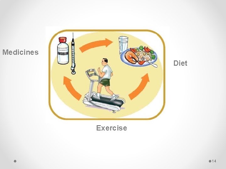 Medicines Diet Exercise 14 Medicines Diet Exercise 14