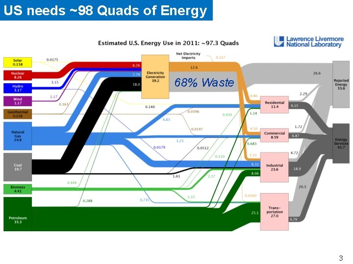 US needs ~98 Quads of Energy 68% Waste 3 