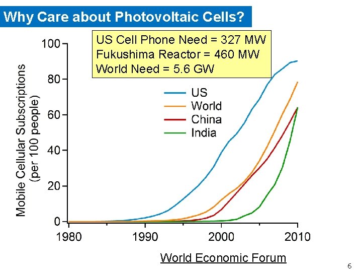 Why Care about Photovoltaic Cells? US Cell Phone Need = 327 MW Fukushima Reactor