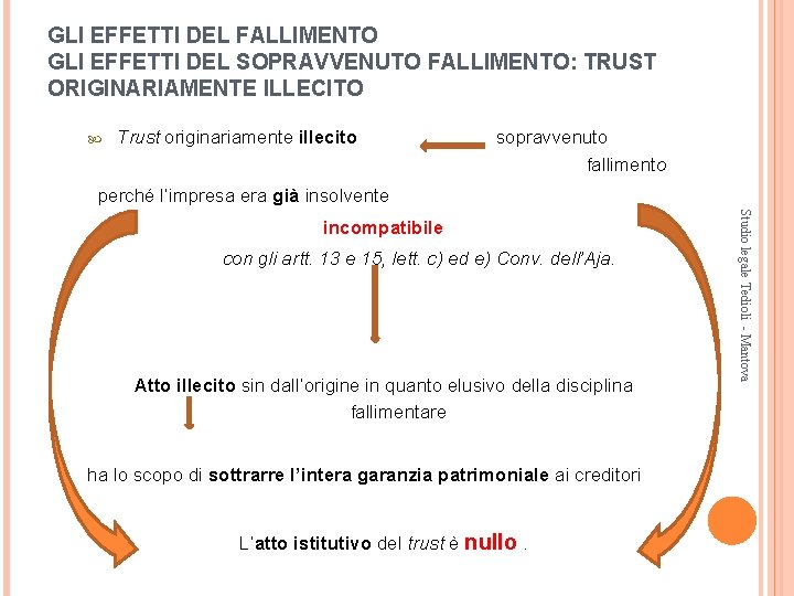 GLI EFFETTI DEL FALLIMENTO GLI EFFETTI DEL SOPRAVVENUTO FALLIMENTO: TRUST ORIGINARIAMENTE ILLECITO Trust originariamente