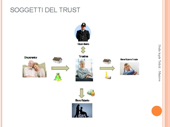 SOGGETTI DEL TRUST Studio legale Tedioli - Mantova 