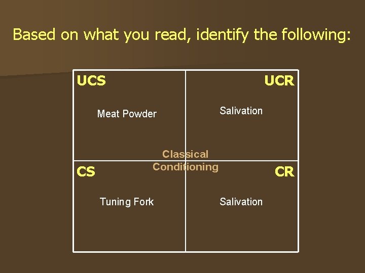 Based on what you read, identify the following: UCS UCR Meat Powder CS Salivation