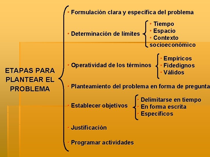  • Formulación clara y específica del problema • Determinación de límites ETAPAS PARA