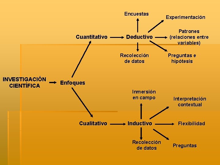 Encuestas Cuantitativo Deductivo Recolección de datos INVESTIGACIÓN CIENTÍFICA Experimentación Patrones (relaciones entre variables) Preguntas