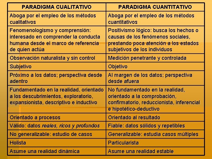 PARADIGMA CUALITATIVO PARADIGMA CUANTITATIVO Aboga por el empleo de los métodos cualitativos Aboga por