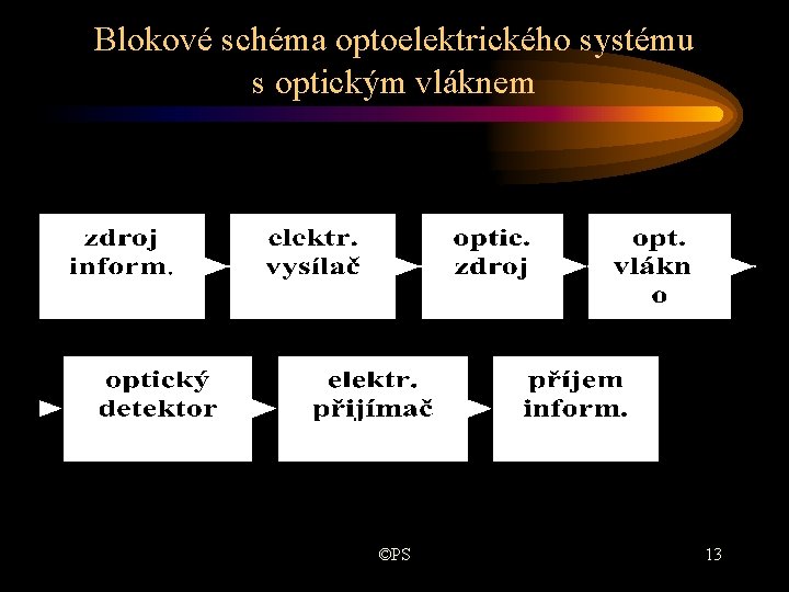 Blokové schéma optoelektrického systému s optickým vláknem ©PS 13 Blokové schéma optoelektrického systému s optickým vláknem ©PS 13