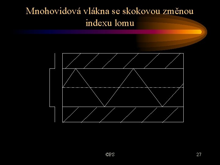 Mnohovidová vlákna se skokovou změnou indexu lomu ©PS 27 Mnohovidová vlákna se skokovou změnou indexu lomu ©PS 27