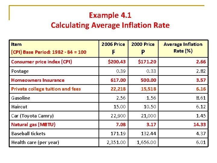 Example 4. 1 Calculating Average Inflation Rate Item (CPI) Base Period: 1982 - 84