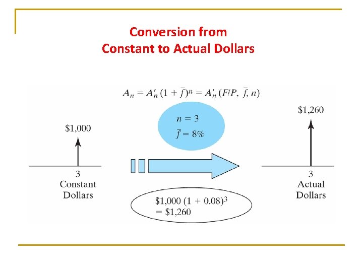 Conversion from Constant to Actual Dollars 
