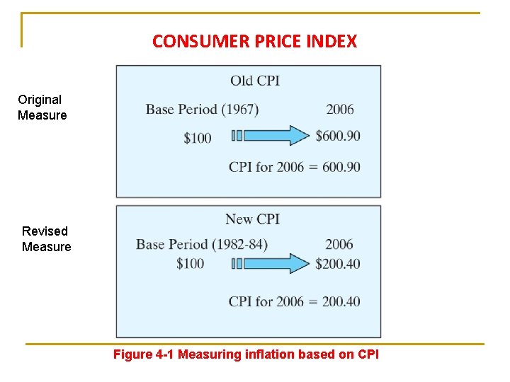 CONSUMER PRICE INDEX Original Measure Revised Measure Figure 4 -1 Measuring inflation based on