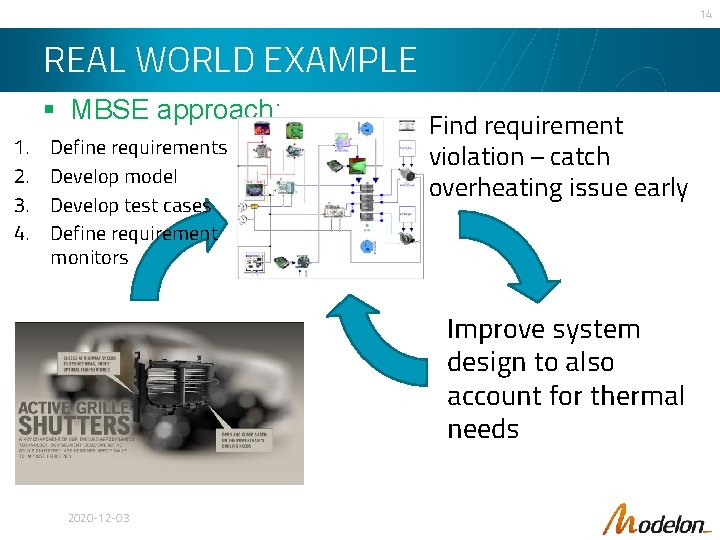 14 REAL WORLD EXAMPLE § MBSE approach: 1. 2. 3. 4. Define requirements Develop