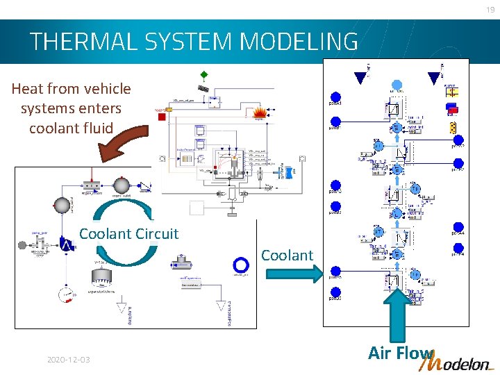 19 THERMAL SYSTEM MODELING Heat from vehicle systems enters coolant fluid Coolant Circuit Coolant