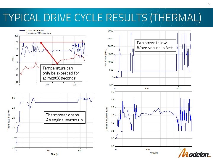 22 TYPICAL DRIVE CYCLE RESULTS (THERMAL) Fan speed is low When vehicle is fast