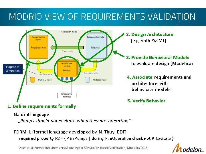 MODRIO VIEW OF REQUIREMENTS VALIDATION 2. Design Architecture (e. g. with Sys. ML) 3.