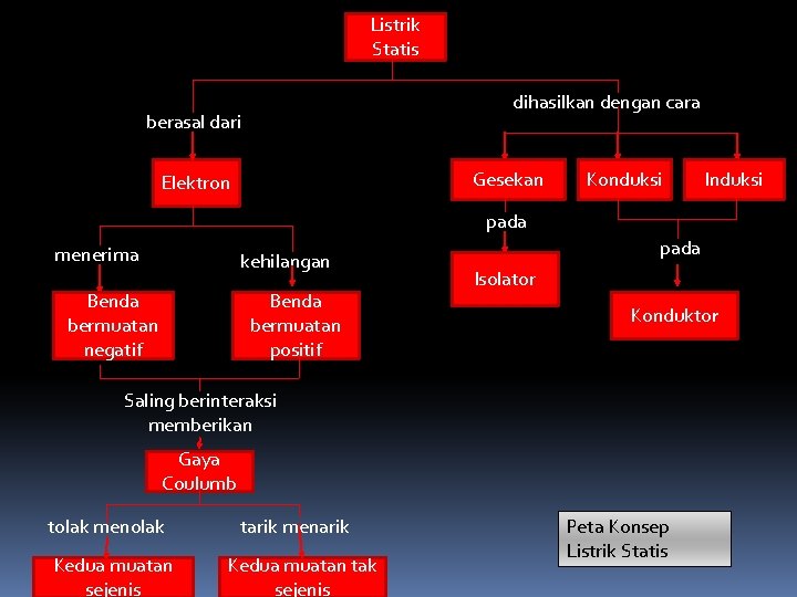 Listrik Statis dihasilkan dengan cara berasal dari Gesekan Elektron Konduksi Induksi pada menerima kehilangan