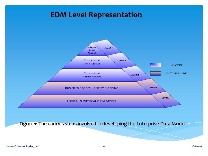 EDM Level Representation Figure 1: The various steps involved in developing the Enterprise Data