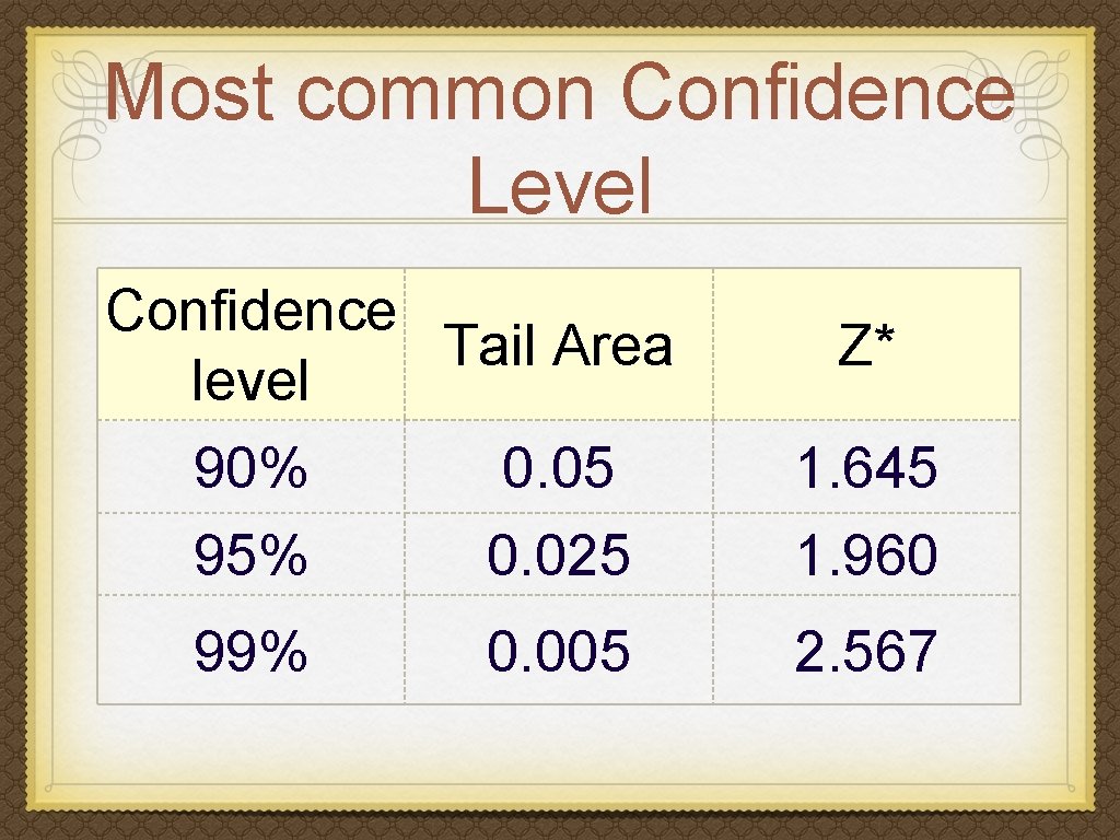 Most common Confidence Level Confidence Tail Area level Z* 90% 0. 05 1. 645