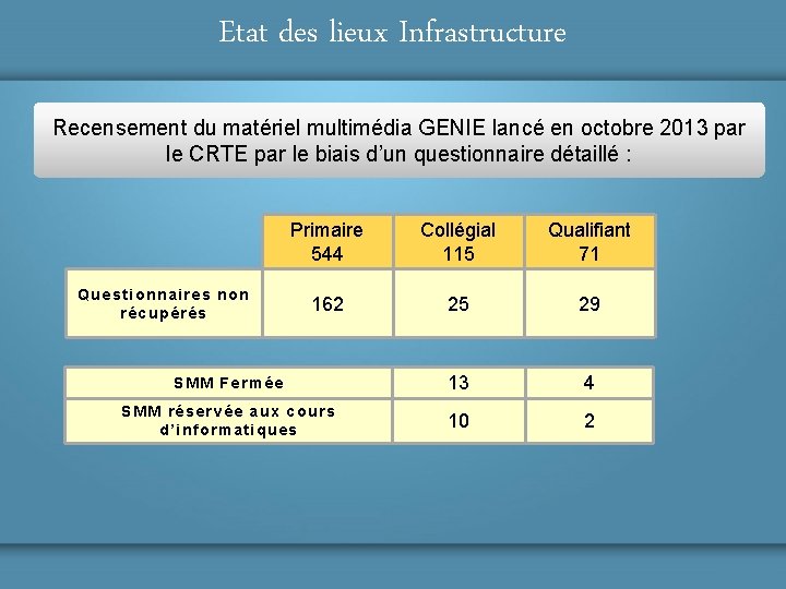 Etat des lieux Infrastructure Recensement du matériel multimédia GENIE lancé en octobre 2013 par